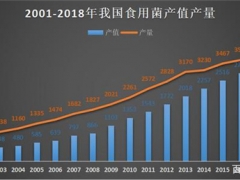 食用菌市场研究：主导全球70%产量的食用菌，工业化种植却不足10% ()